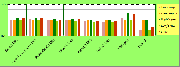 Exchange Rates: one year high and low